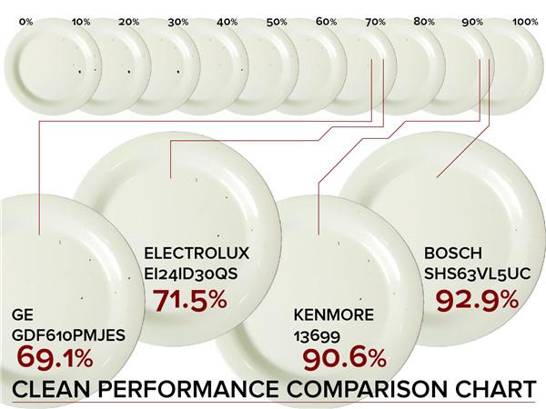 Kenmore平价洗碗机体验 造型一般清洗效果赞
